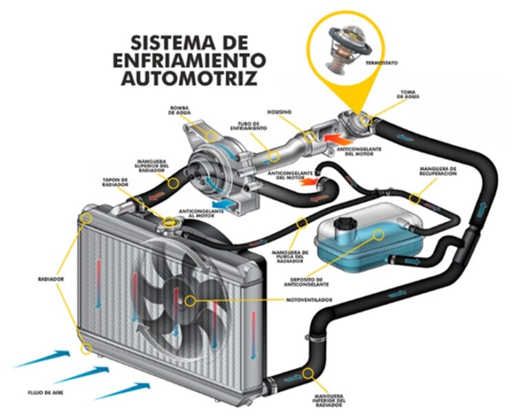 Sistema de Refrigeración del vehículo - GF Motors - Repuestos Automotrices